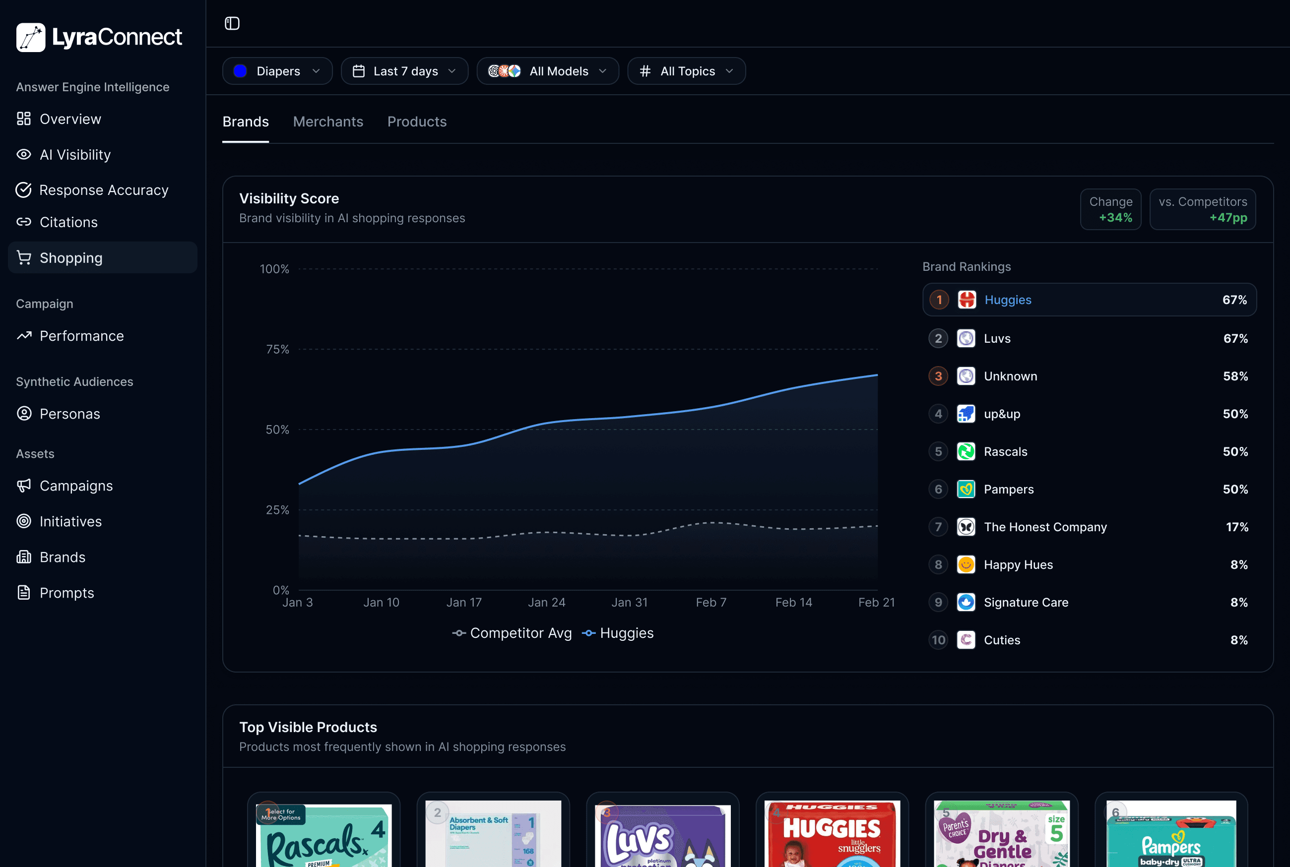 LyraConnect platform dashboard